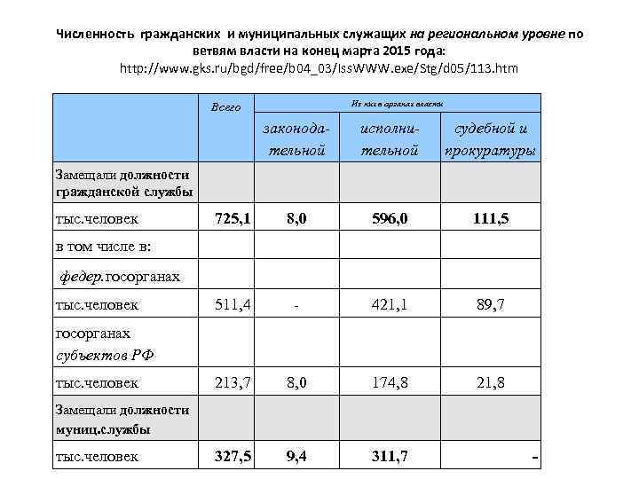 Численность гражданских и муниципальных служащих на региональном уровне по ветвям власти на конец марта