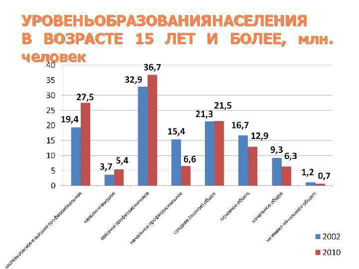 УРОВЕНЬОБРАЗОВАНИЯНАСЕЛЕНИЯ В ВОЗРАСТЕ 15 ЛЕТ И БОЛЕЕ, млн. человек 