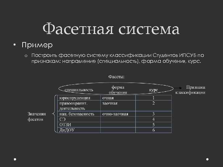 Фасетная система • Пример o Построить фасетную систему классификации Студентов ИПСУБ по признакам: направление