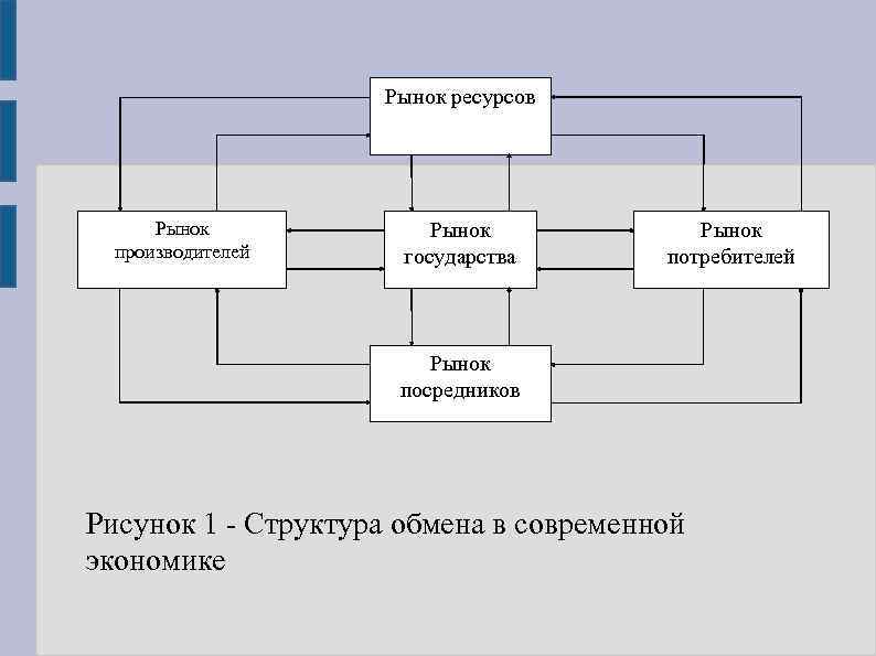 Рынок ресурсов Рынок производителей Рынок государства Рынок потребителей Рынок посредников Рисунок 1 Структура обмена