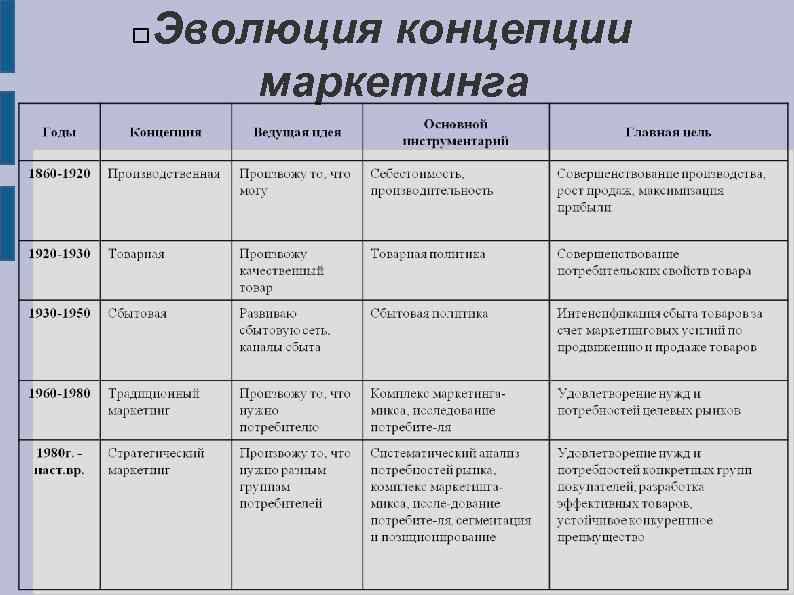  Эволюция концепции маркетинга 