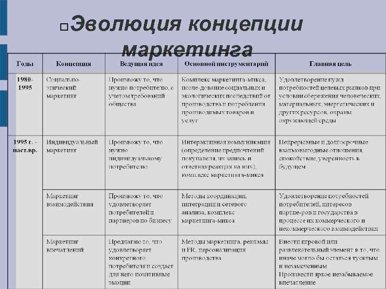 Эволюция концепции маркетинга 