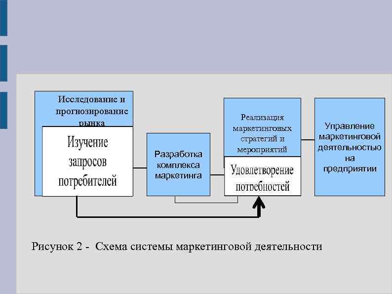 Исследование и прогнозирование рынка Разработка комплекса маркетинга Реализация маркетинговых стратегий и мероприятий Управление маркетинговой