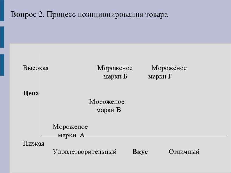 Вопрос 2. Процесс позиционирования товара Высокая Мороженое марки Б марки Г Цена Мороженое марки
