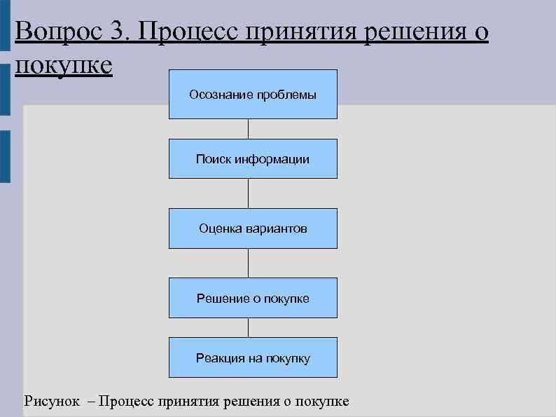 Вопрос 3. Процесс принятия решения о покупке Осознание проблемы Поиск информации Оценка вариантов Решение