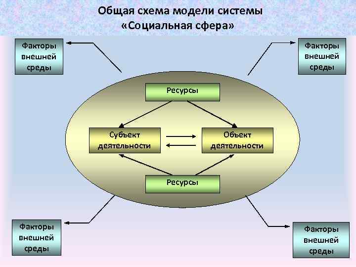 Общая схема модели системы «Социальная сфера» Факторы внешней среды Ресурсы Субъект деятельности Объект деятельности
