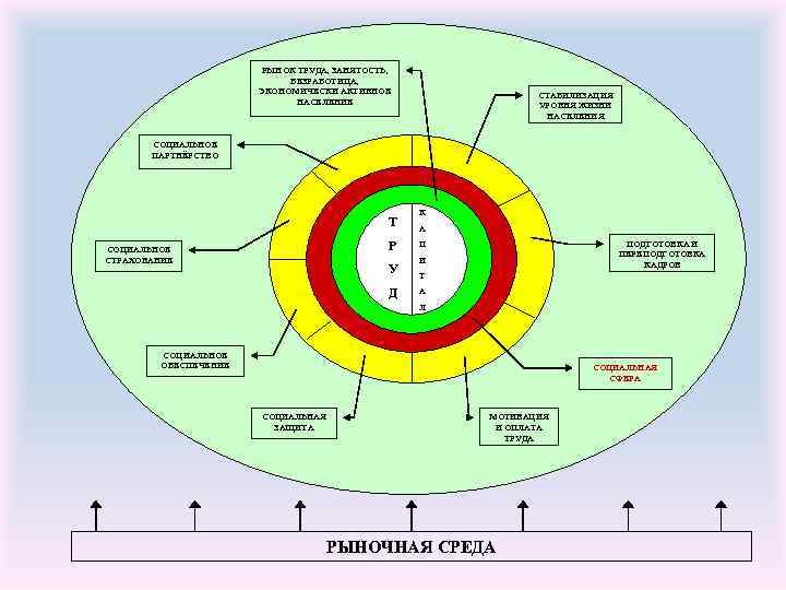 РЫНОК ТРУДА, ЗАНЯТОСТЬ, БЕЗРАБОТИЦА, ЭКОНОМИЧЕСКИ АКТИВНОЕ НАСЕЛЕНИЕ СТАБИЛИЗАЦИЯ УРОВНЯ ЖИЗНИ НАСЕЛЕНИЯ СОЦИАЛЬНОЕ ПАРТНЁРСТВО Т