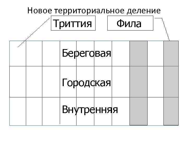Новое территориальное деление Триттия Фила Береговая Городская Внутренняя 