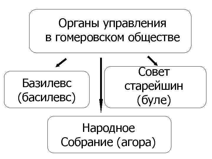 Органы управления в гомеровском обществе Базилевс (басилевс) Совет старейшин (буле) Народное Собрание (агора) 