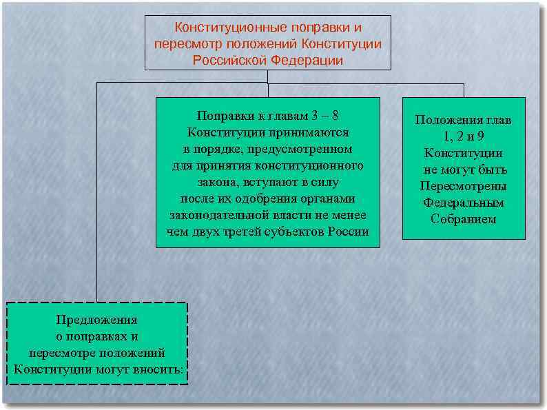 Конституционные поправки и пересмотр положений Конституции Российской Федерации Поправки к главам 3 – 8