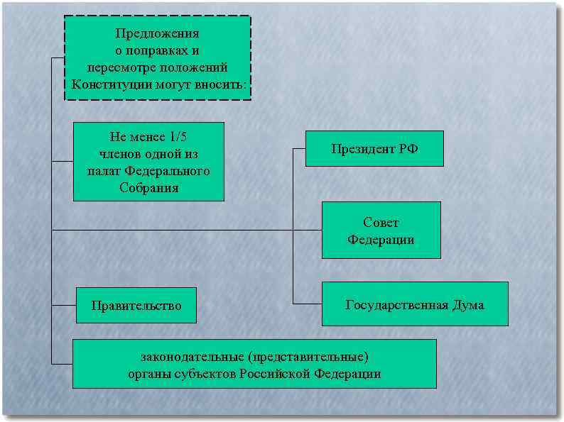 Предложения о поправках и пересмотре положений Конституции могут вносить: Не менее 1/5 членов одной