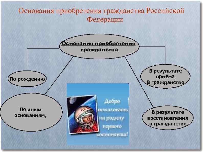 Основания приобретения гражданства Российской Федерации Основания приобретения гражданства По рождению По иным основаниям, В