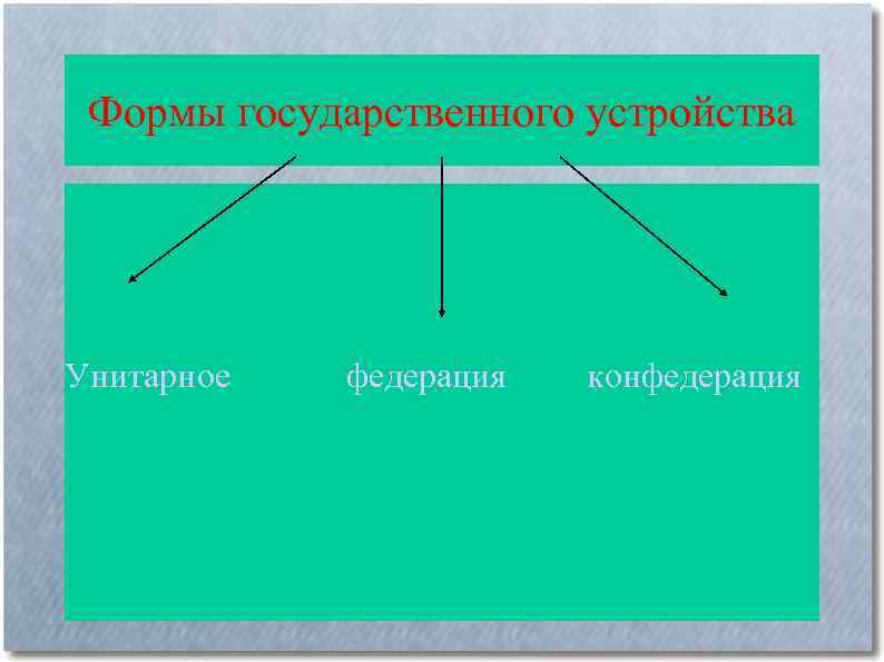 Формы государственного устройства Унитарное федерация конфедерация 