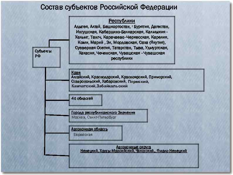 Состав субъектов Российской Федерации Республики Субъекты РФ Адыгея, Алтай, Башкортостан, : Бурятия, Дагестан, Ингушская,