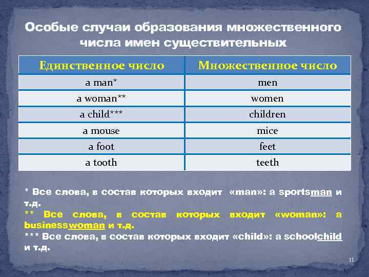 Особые случаи образования множественного числа имен существительных Единственное число Множественное число a man* men