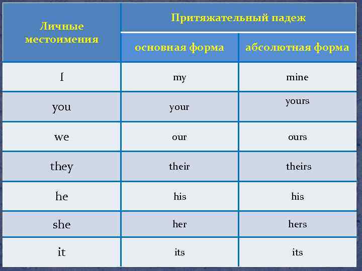 Личные местоимения Притяжательный падеж основная форма абсолютная форма I my mine your we ours