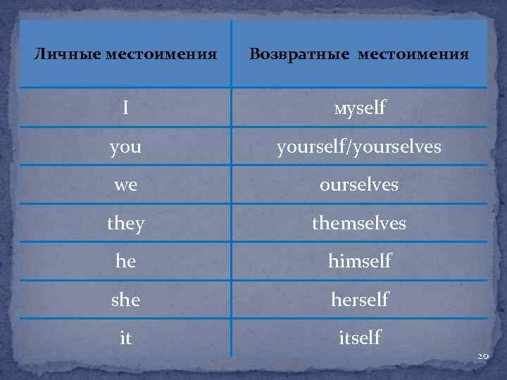 Личные местоимения Возвратные местоимения I мyself yourself/yourselves we ourselves they themselves he himself she