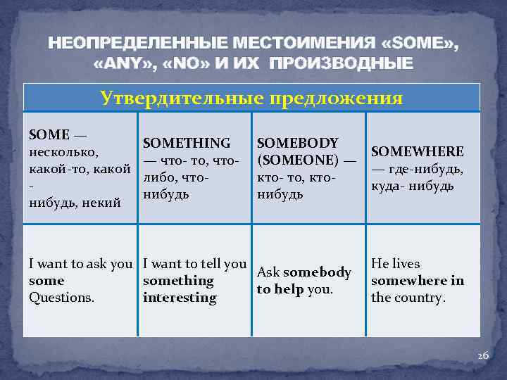 НЕОПРЕДЕЛЕННЫЕ МЕСТОИМЕНИЯ «SOME» , «ANY» , «NO» И ИХ ПРОИЗВОДНЫЕ Утвердительные предложения SOME —