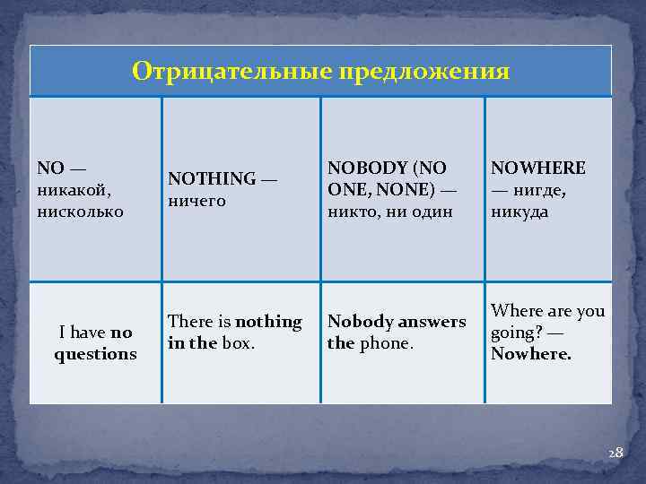 Отрицательные предложения NO — никакой, нисколько I have no questions NOTHING — ничего NOBODY