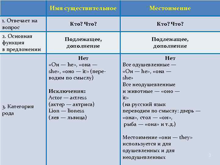 Имя существительное Местоимение 1. Отвечает на вопрос Кто? Что? 2. Основная функция в предложении