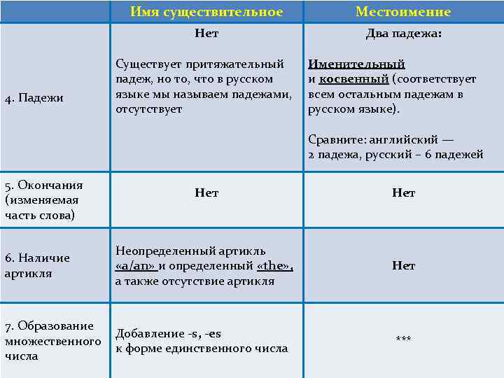 Имя существительное Нет 4. Падежи Местоимение Два падежа: Существует притяжательный падеж, но то, что