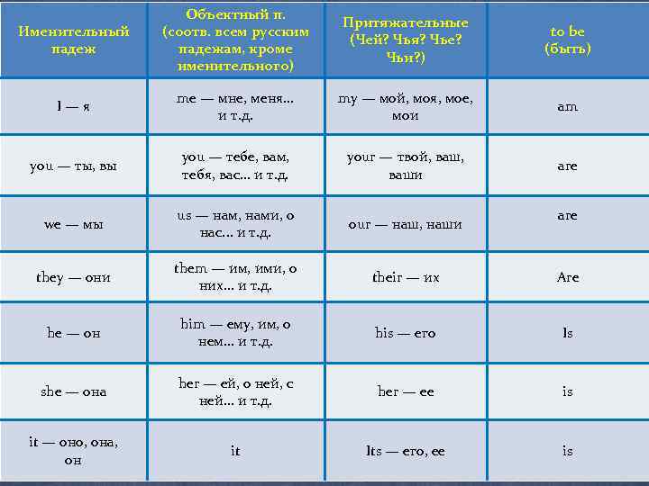 Именительный падеж Объектный п. (соотв. всем русским падежам, кроме именительного) Притяжательные (Чей? Чья? Чье?