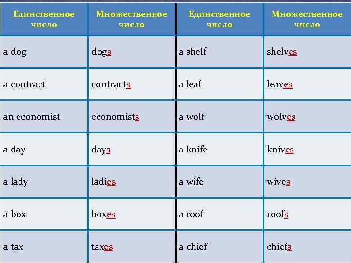 Единственное число Множественное число a dogs a shelf shelves a contracts a leaf leaves