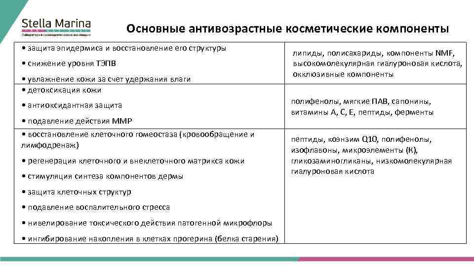 Основные антивозрастные косметические компоненты • защита эпидермиса и восстановление его структуры липиды, полисахариды, компоненты