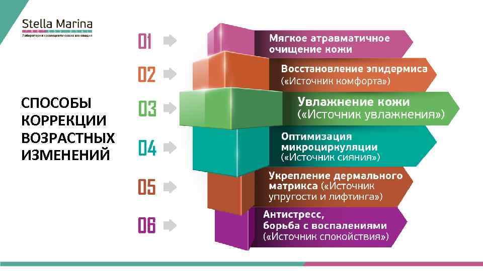 Коррекция по возрасту. Методы коррекции возрастных изменений. Методы коррекции возрастных изменений таблица. Перечислите какая проводится коррекция возрастных изменений. Шкала Мерц старение лица.