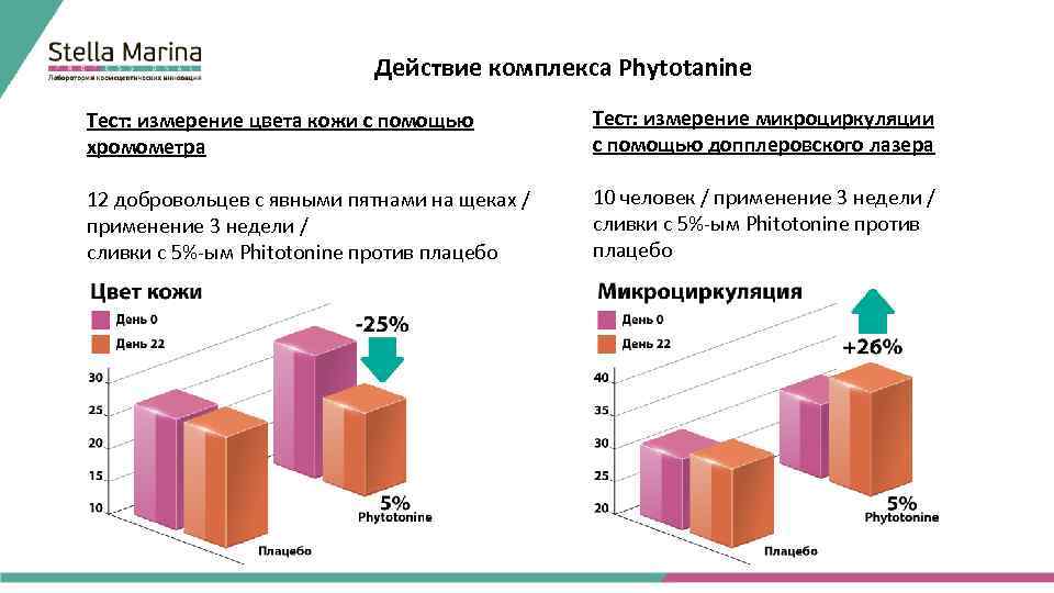 Действие комплекса Phytotanine Тест: измерение цвета кожи с помощью хромометра 12 добровольцев с явными