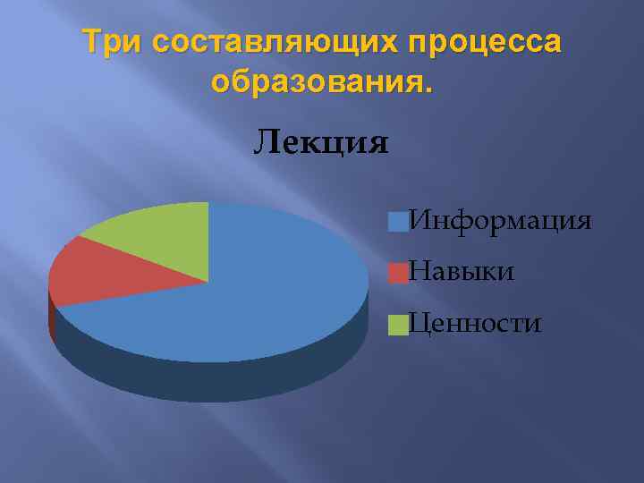 Три составляющих процесса образования. Лекция Информация Навыки Ценности 