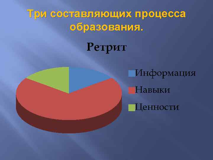 Три составляющих процесса образования. Ретрит Информация Навыки Ценности 