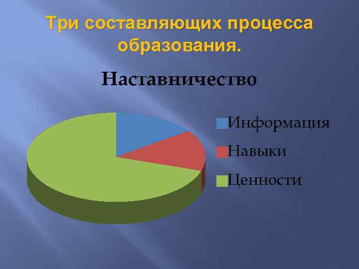 Три составляющих процесса образования. Наставничество Информация Навыки Ценности 