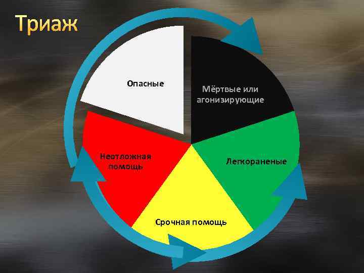 Триаж Опасные Неотложная помощь Мёртвые или агонизирующие Легкораненые Срочная помощь 