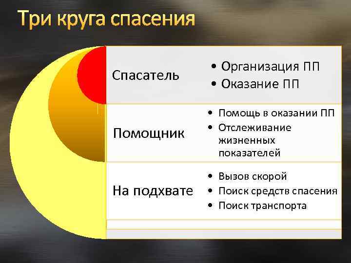 Три круга спасения Спасатель • Организация ПП • Оказание ПП Помощник • Помощь в