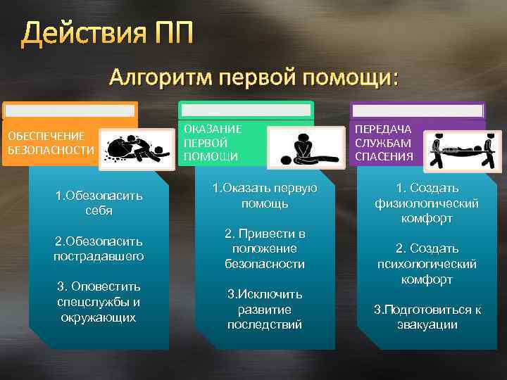 Действия ПП Алгоритм первой помощи: ОБЕСПЕЧЕНИЕ БЕЗОПАСНОСТИ 1. Обезопасить себя 2. Обезопасить пострадавшего 3.
