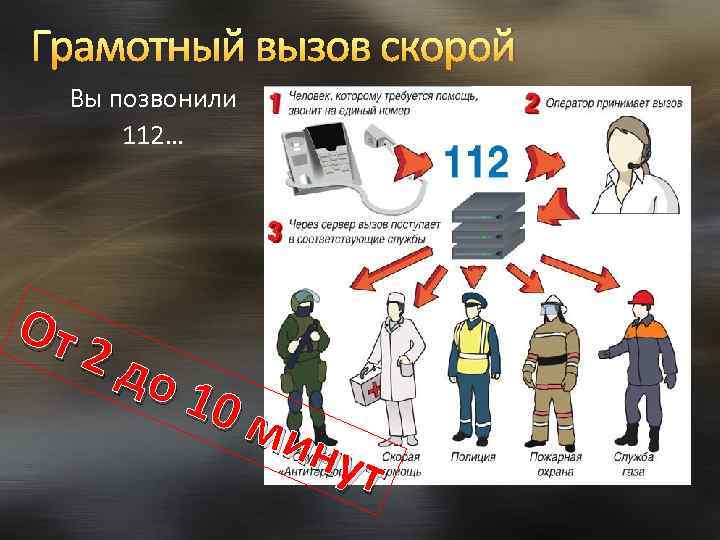 Грамотный вызов скорой Вы позвонили 112… От 2 д о 1 0 м ину