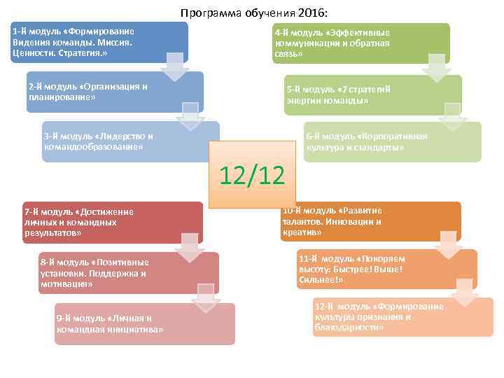 Программа обучения 2016: 1 -й модуль «Формирование Видения команды. Миссия. Ценности. Стратегия. » 4