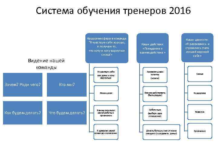 Система обучения тренеров 2016 Наша атмосфера в команде: “Я чувствую себя хорошо, я получаю