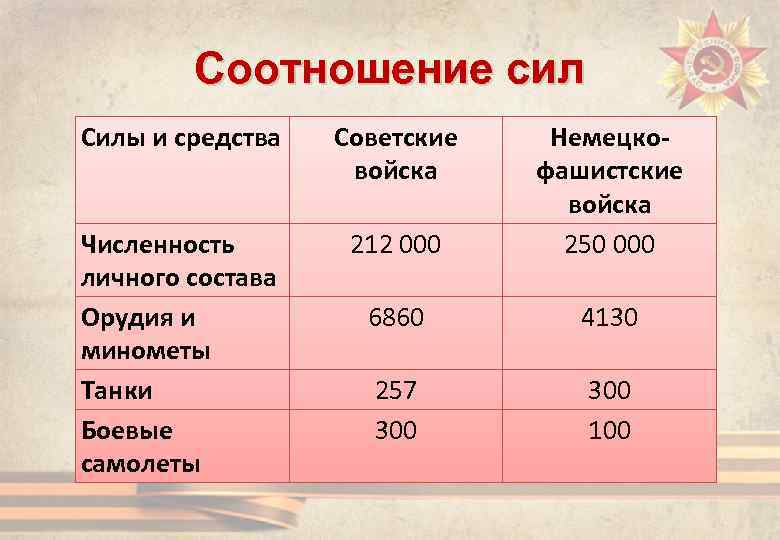 Соотношение сил Силы и средства Советские войска Численность личного состава Орудия и минометы Танки