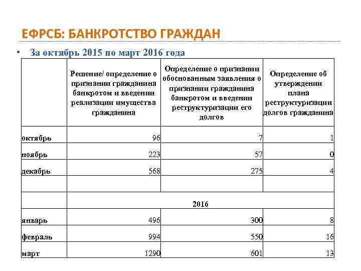 ЕФРСБ: БАНКРОТСТВО ГРАЖДАН • За октябрь 2015 по март 2016 года Определение о признании