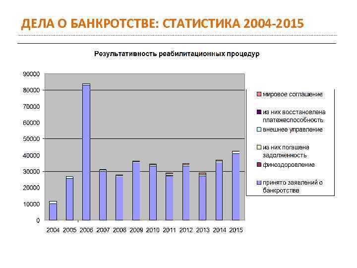 ДЕЛА О БАНКРОТСТВЕ: СТАТИСТИКА 2004 -2015 