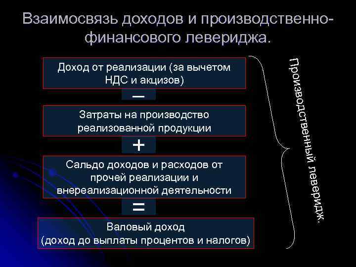 Взаимосвязь доходов и производственнофинансового левериджа. Затраты на производство реализованной продукции Валовый доход (доход до