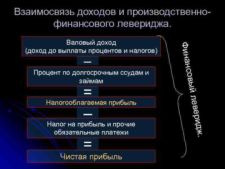 Взаимосвязь доходов и производственнофинансового левериджа. Процент по долгосрочным ссудам и займам = Чистая прибыль