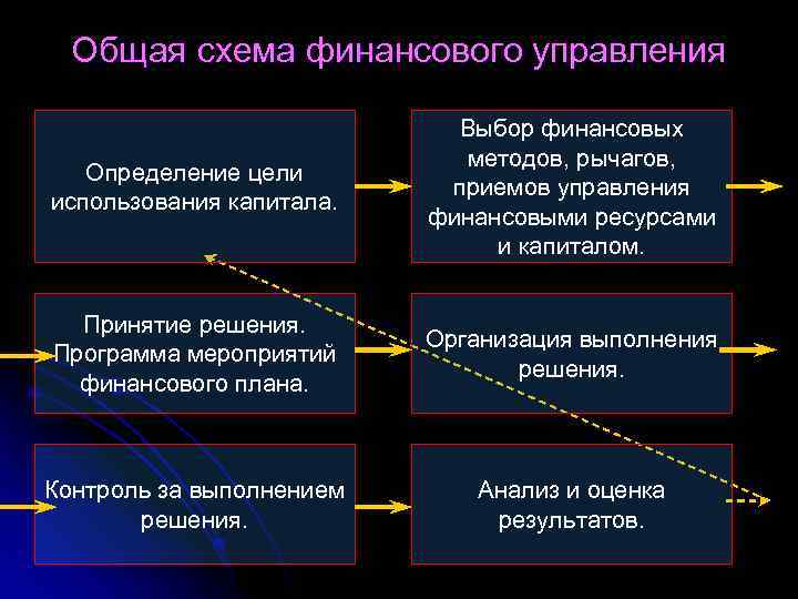 Общая схема финансового управления Определение цели использования капитала. Выбор финансовых методов, рычагов, приемов управления
