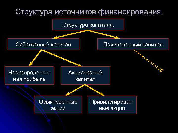 Структура источников финансирования. Структура капитала. Собственный капитал Нераспределенная прибыль Привлеченный капитал Акционерный капитал Обыкновенные
