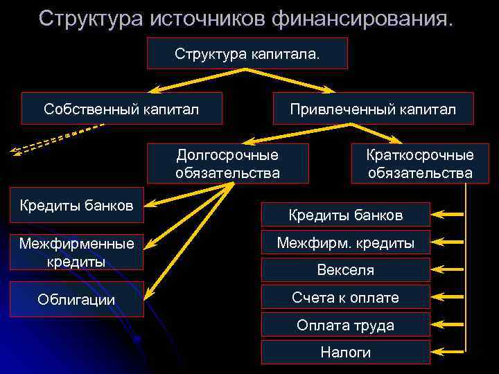 Источники финансирования производства. Структура и источники финансирования организаций. Структура источников финансирования. Структура источников финансирования предприятия. Структура источников финансирования деятельности фирмы.