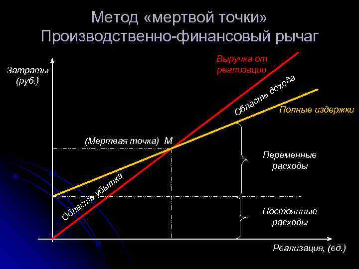 Мертвая точка. Метод «мертвой точки» разработал:. Метод «мёртвой точки». Производственно-финансовый рычаг. Метод «мертвой точки» расчёт.