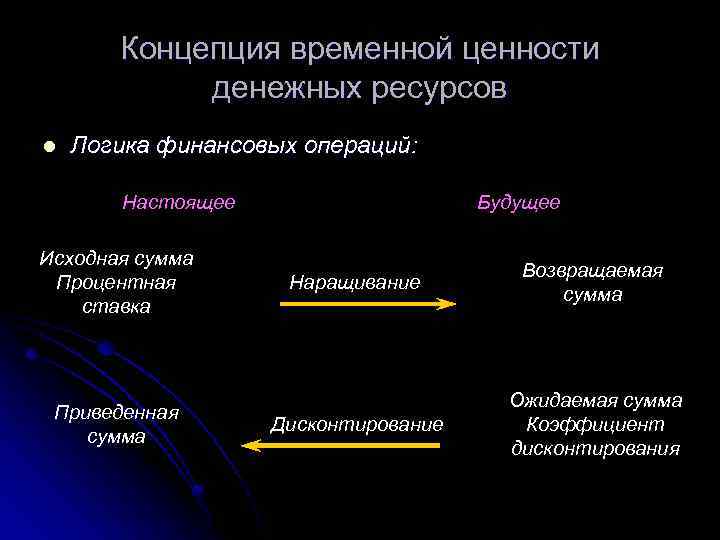 Временной ценности денег