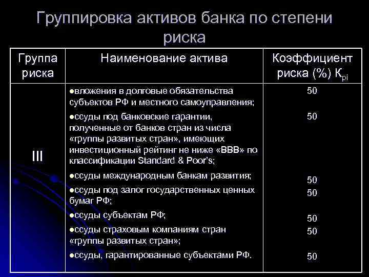 Группировка активов банка по степени риска Группа риска Наименование актива Коэффициент риска (%) Кpi